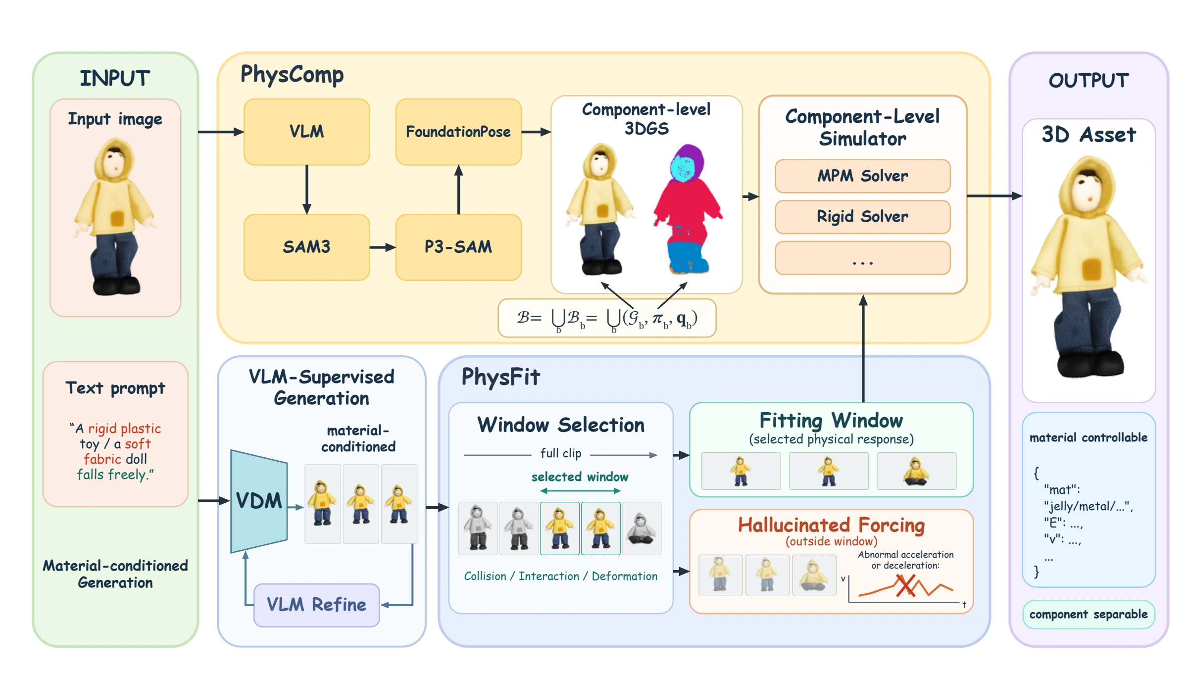 PhysForge pipeline: material-conditioned video, PhysFit interaction-window selection, and PhysComp reconstruction and component-level physical fitting.